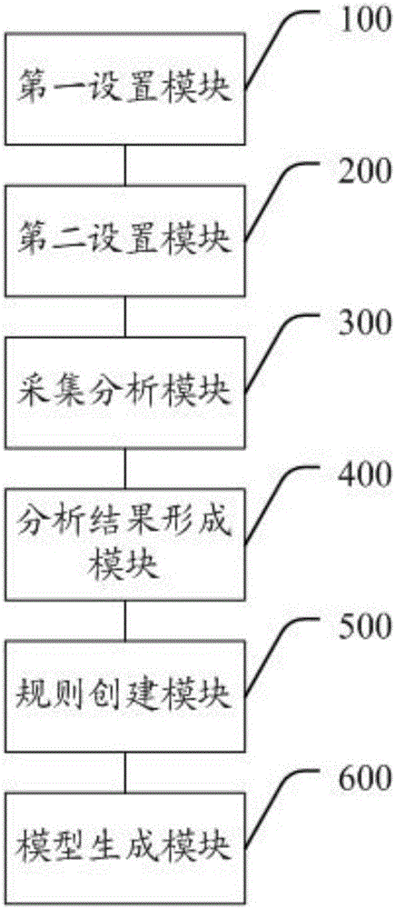 Machine-learning-based daily access model implementation method and system