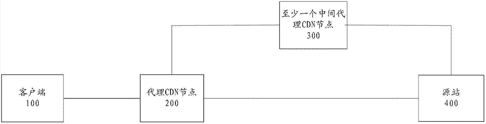 Method, system and device for data access based on CDN network