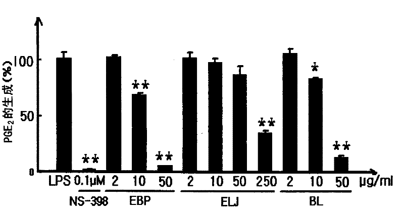 Anti-inflammatory pharmaceutical composition comprising extracts from mulberry and honeysuckle