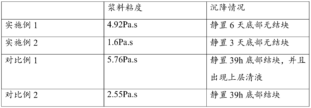 Ceramic photocuring slurry and preparation method thereof