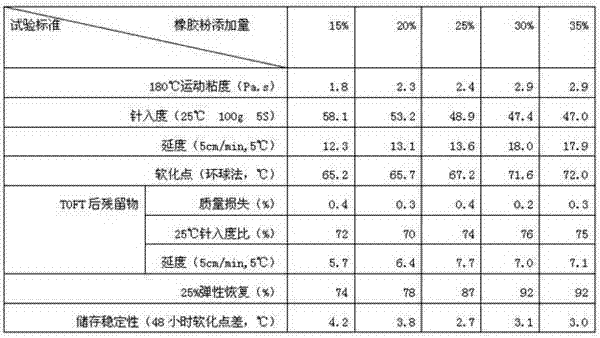 Waste rubber powder modified asphalt and preparation method thereof