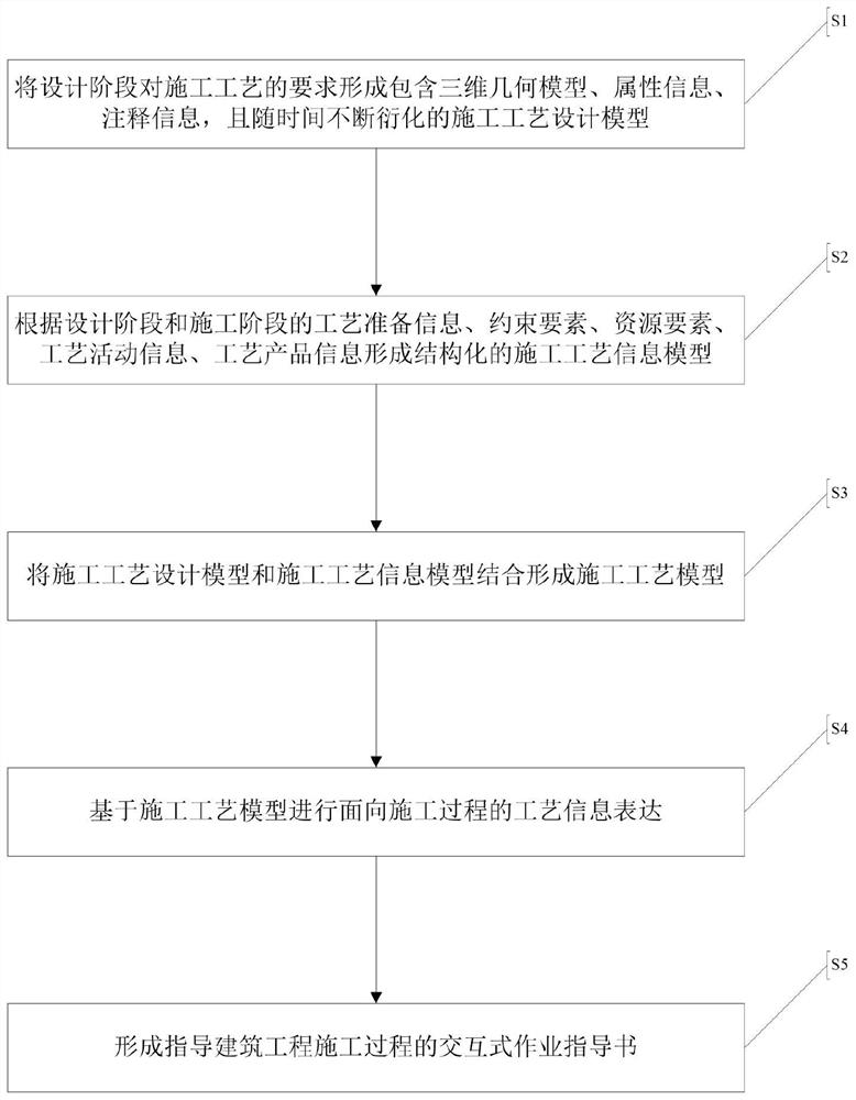 Technological process digitization method for intelligent construction