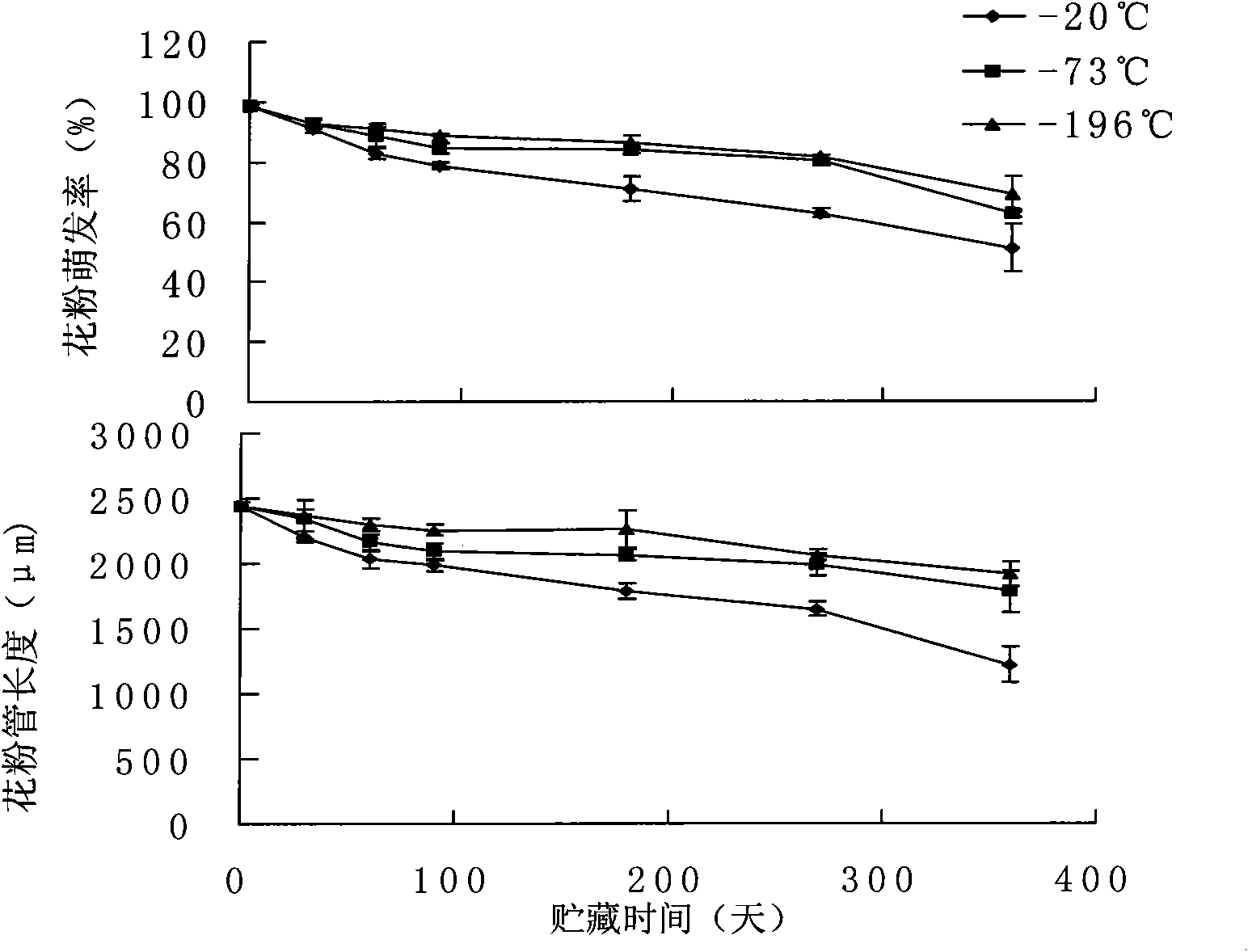 Method for storing pear pollen germplasm for long term