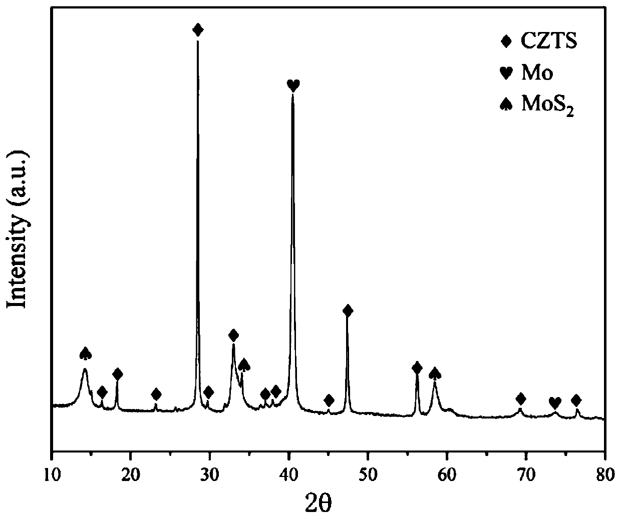 Method for preparing copper zinc tin sulfur film by vulcanization annealing in air