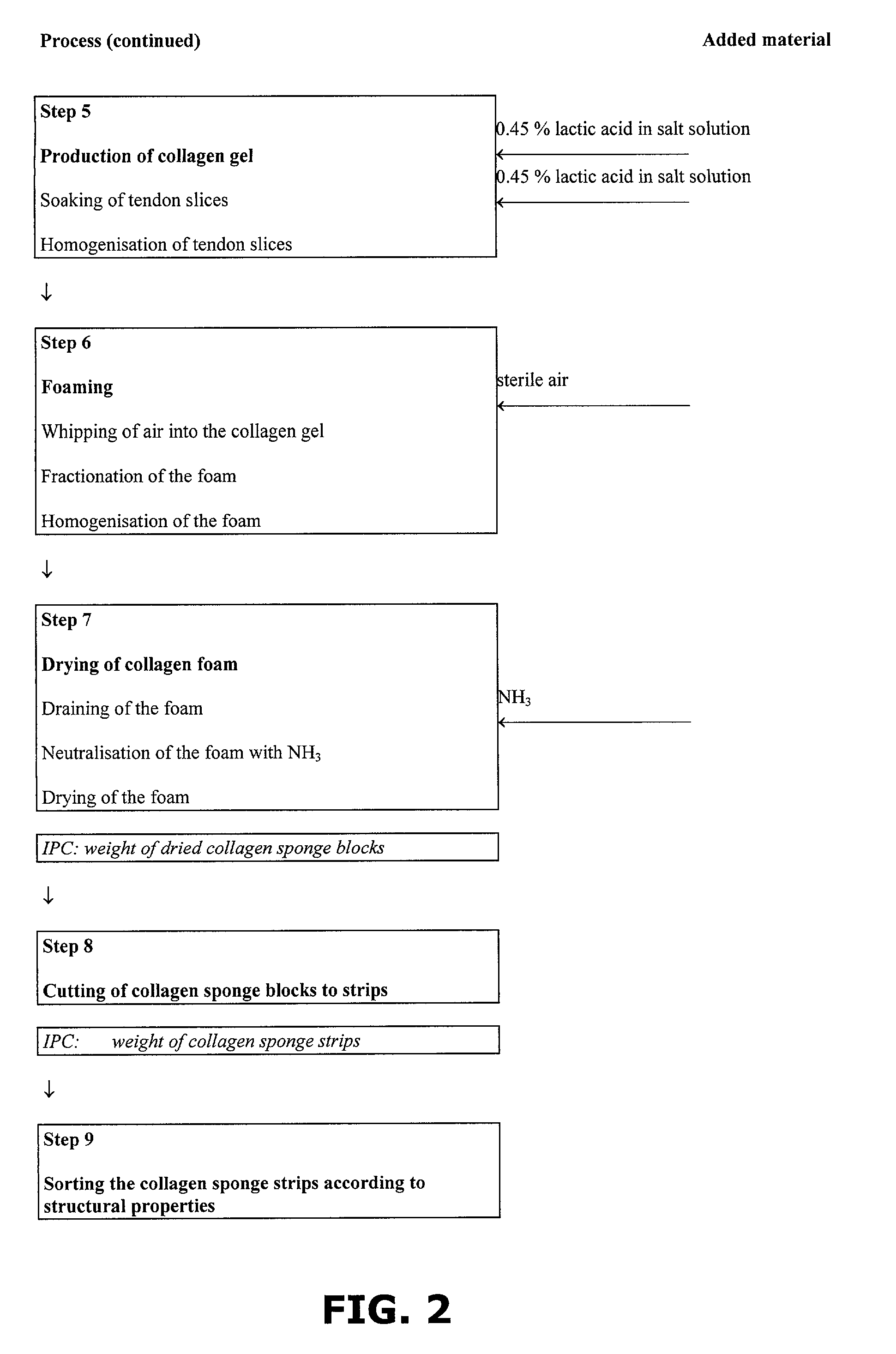 Method of preparing a collagen sponge, a device for extracting a part of a collagen foam, and an elongated collagen sponge