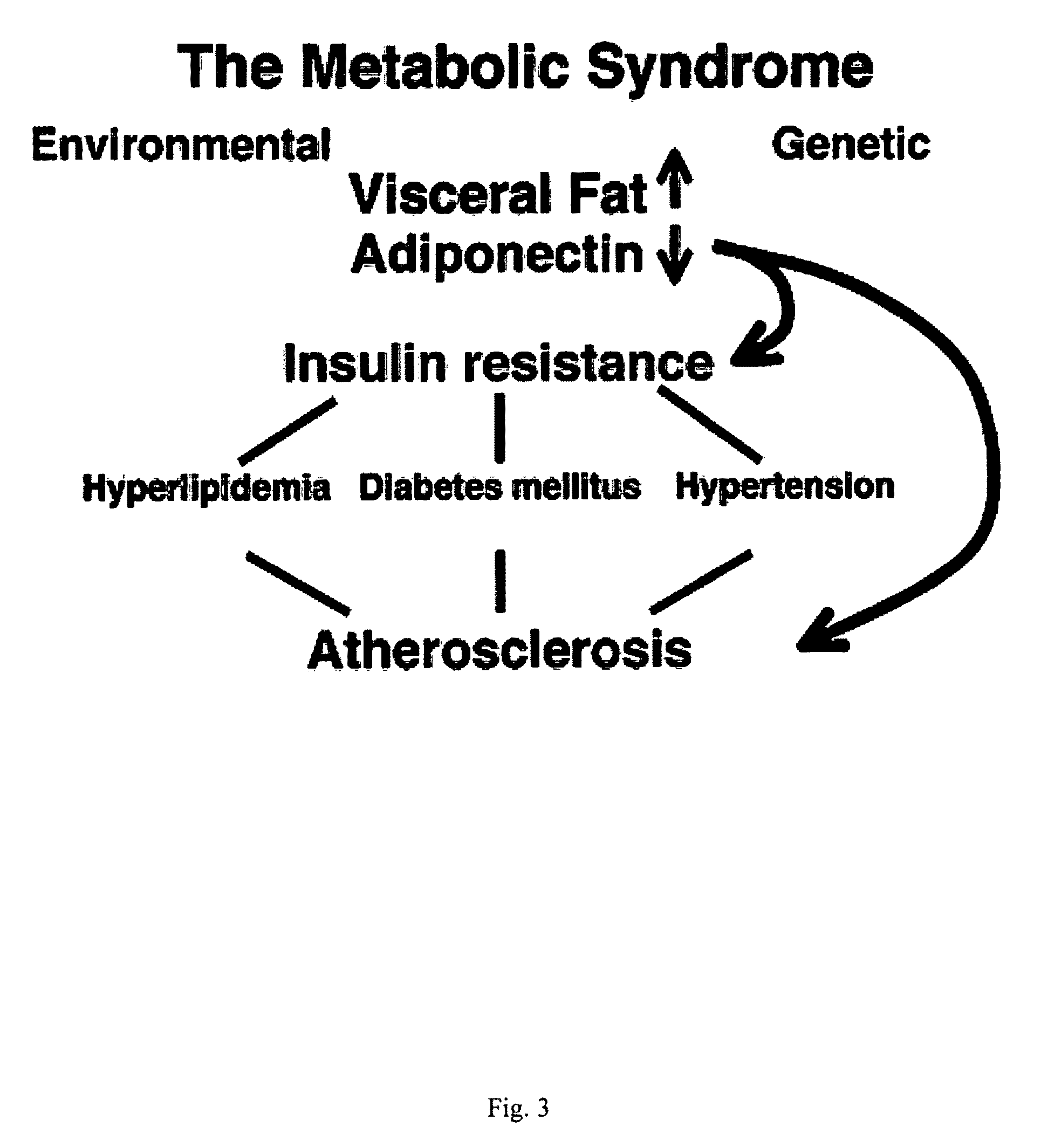 Methods for the treatment of HIV-1 related fat maldistribution, fasting hyperlipidemia and modification of adipocyte physiology