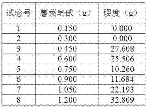 Edible oil and fat product adopting bonded materials of sterol saponin and phytosterol ester as raw materials