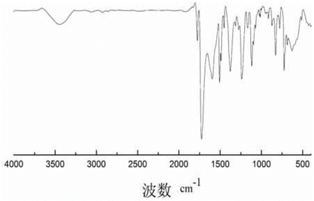 A method for preparing soluble polyimide by induction heating of magnetic particles