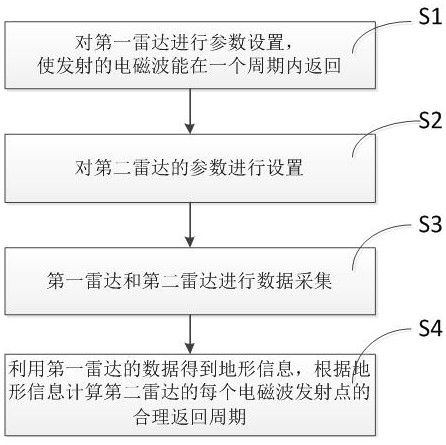 A Point Cloud Data Processing Method Based on Dual Radar