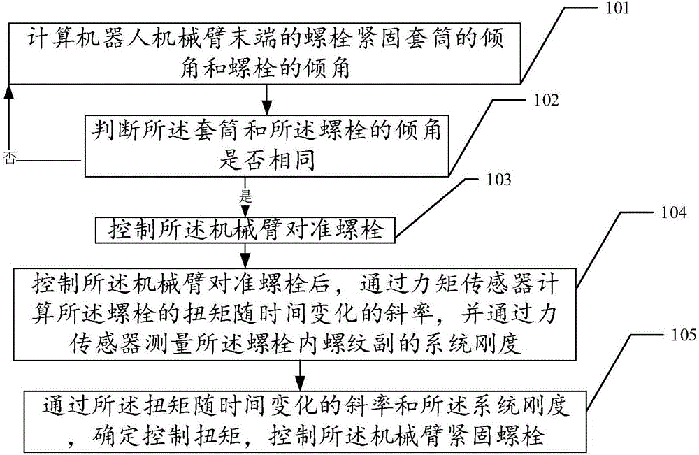 Control method of transmission line bolt fastening robot and controller