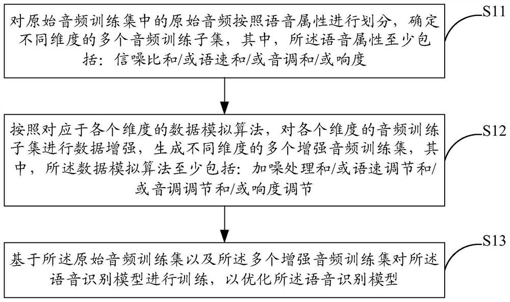 Method and system for optimizing speech recognition model