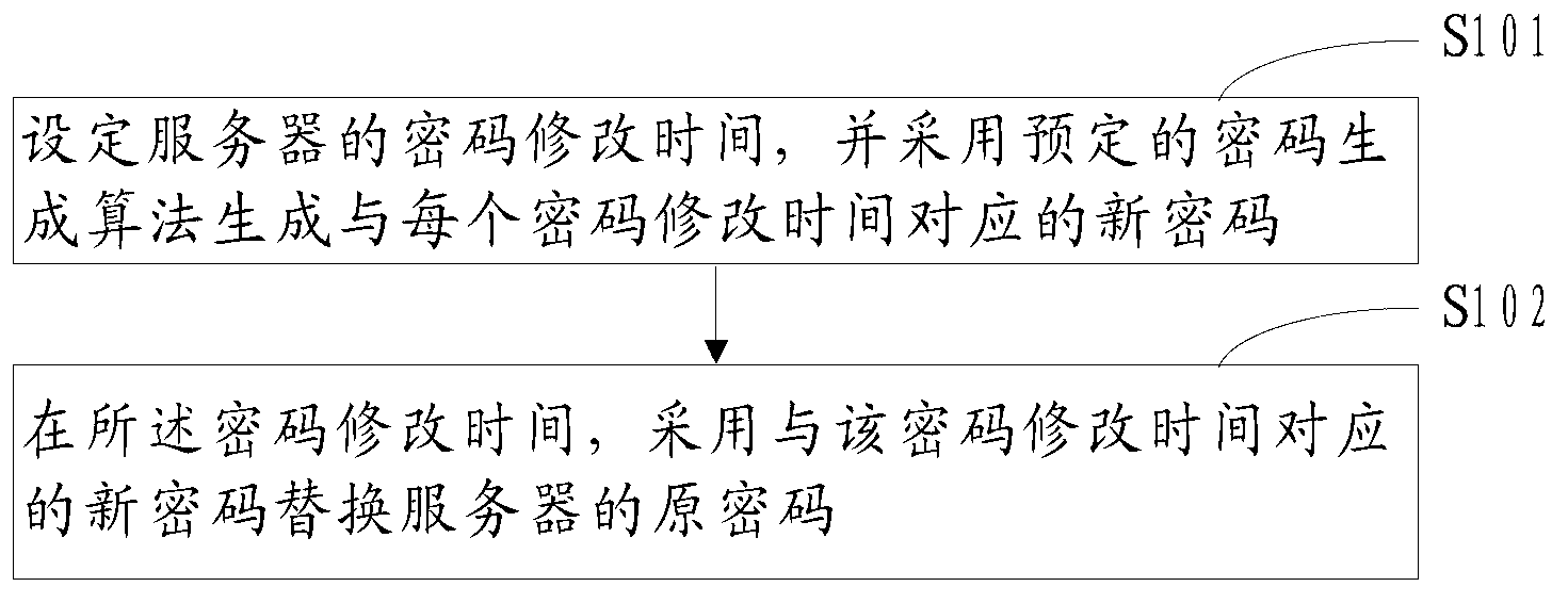 Method and device for protecting server password