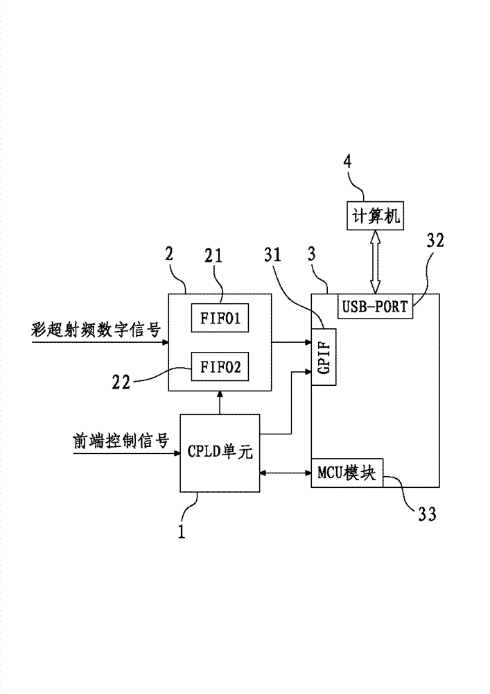 USB 3.0-based color-ultrasound radiofrequency digital signal acquisition system