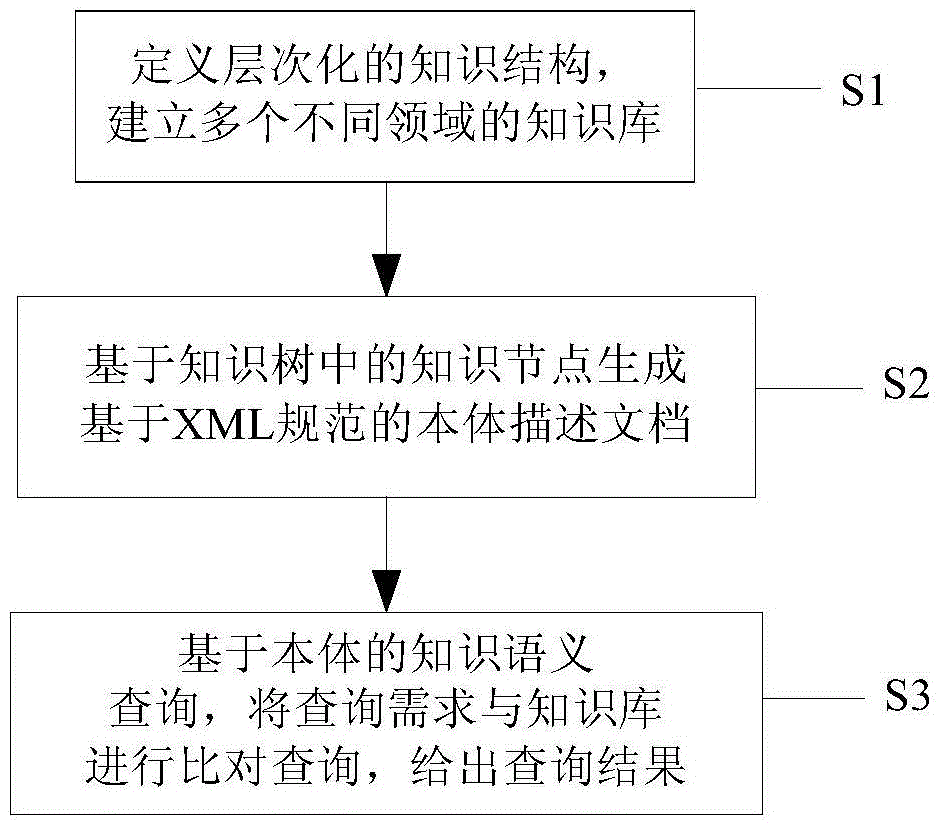 Ontology-based knowledge base query method and system