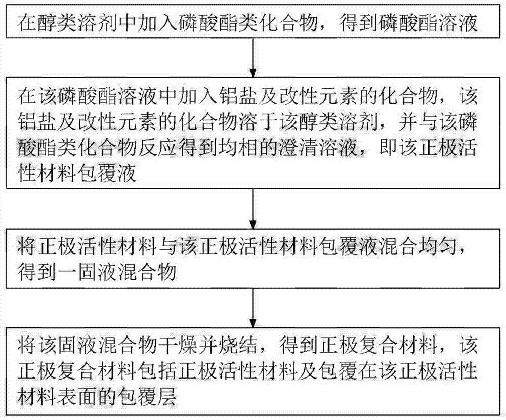 Positive electrode active material coating liquid and preparation method therefor and positive electrode active material coating method