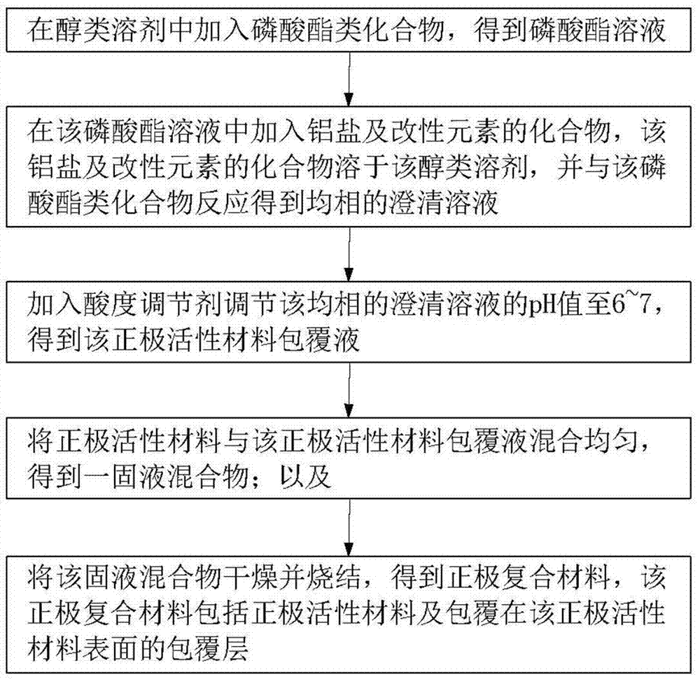 Positive electrode active material coating liquid and preparation method therefor and positive electrode active material coating method