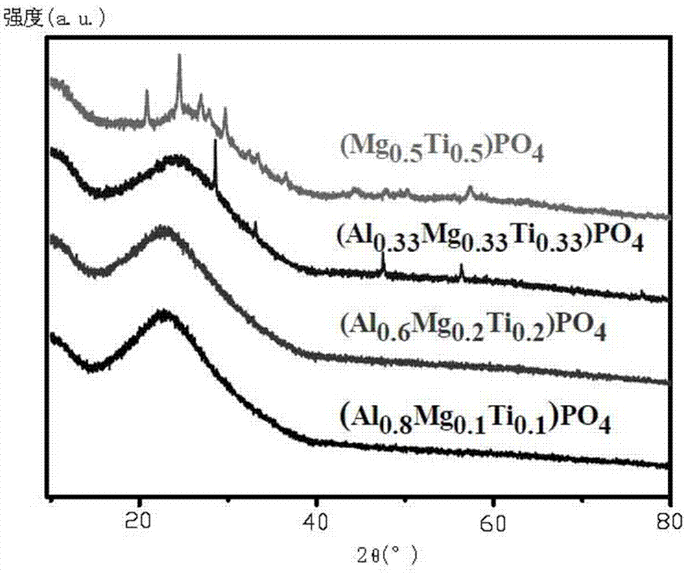 Positive electrode active material coating liquid and preparation method therefor and positive electrode active material coating method