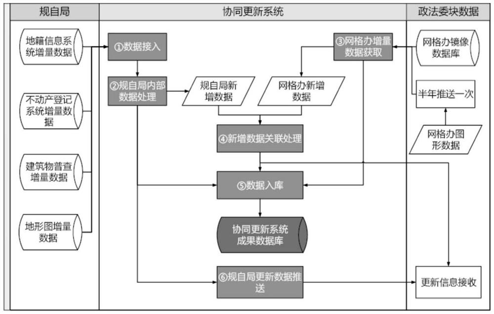 Building right person collaborative updating system and management platform thereof