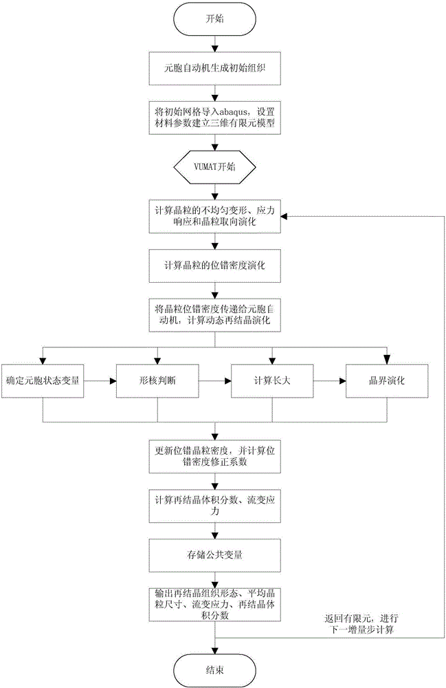 Method for predicting coupling responses of isothermal forming and dynamic recrystallization evolution of titanium alloys