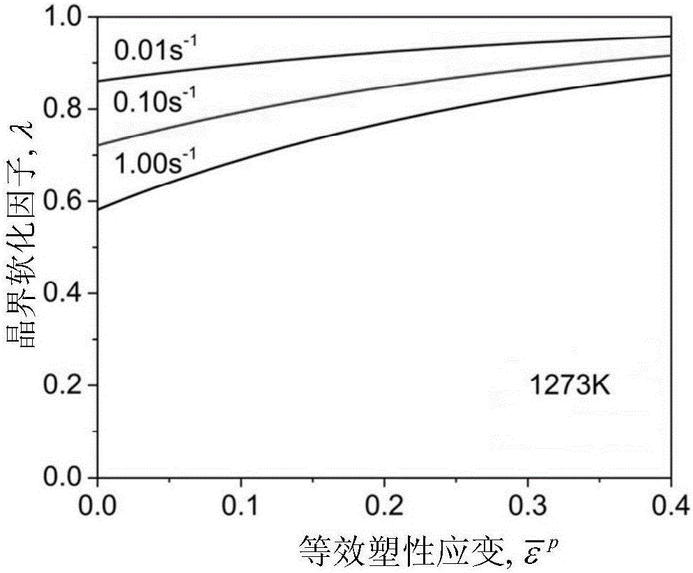 Method for predicting coupling responses of isothermal forming and dynamic recrystallization evolution of titanium alloys