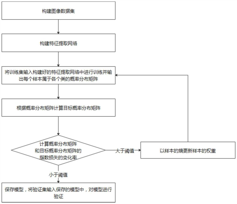 Complex picture clustering method based on adaptive weight