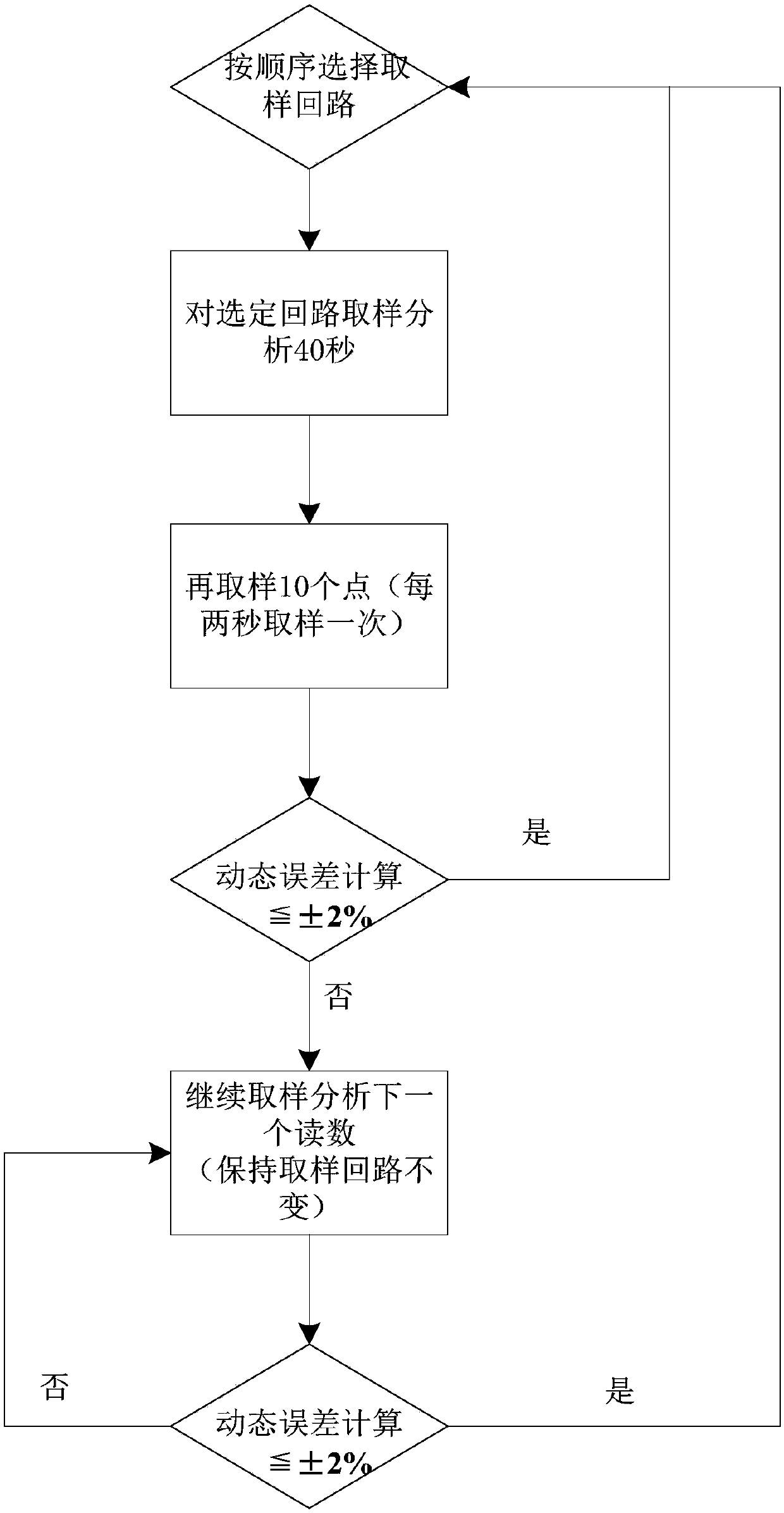 On-line tritium measurement method based on sequential measurement dynamic error calculation method