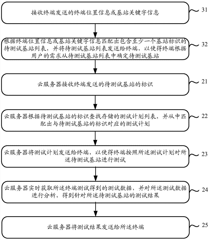 Base station test method, base station test system, terminal, and cloud server