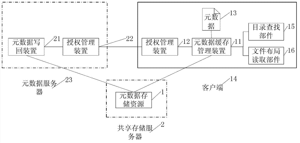 Processing method and system for metadata based on authorization manner