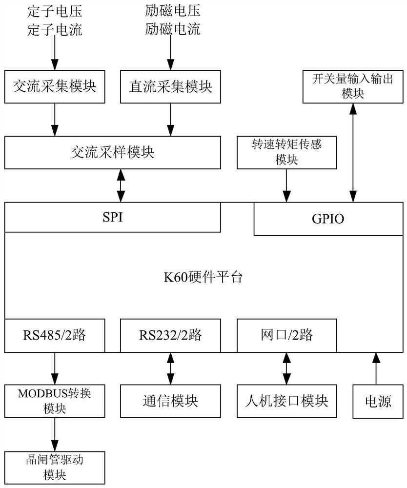 Q-axis excitation control device of double-axis excitation phase modifier