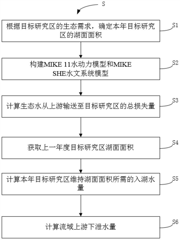 Method for calculating multi-target ecological water delivery capacity of downstream of drainage basin