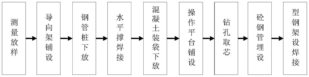 Construction method of pipe-anchor rock for section steel trestle bridge