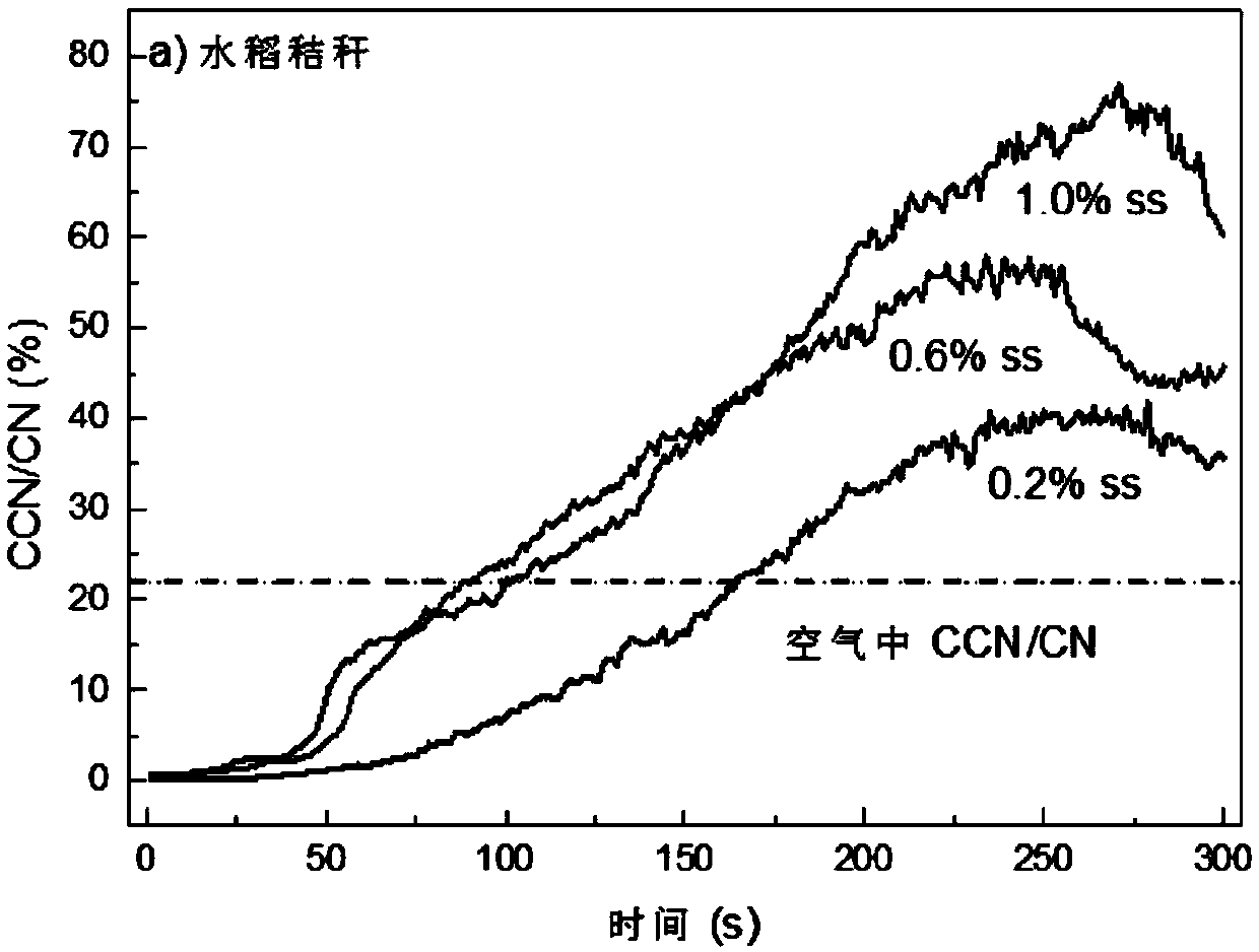 Atmospheric aerosol smoke system for measuring nucleating ability of open burning particulate matters