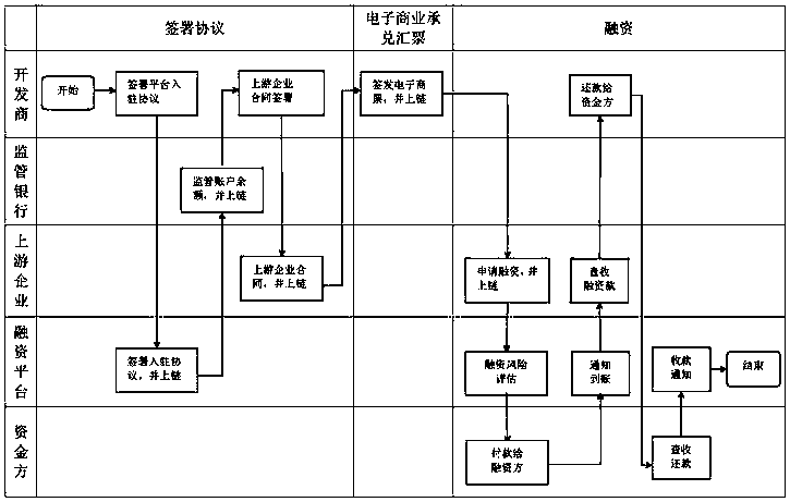 Electronic commercial acceptance bill financing method and device based on block chain architecture