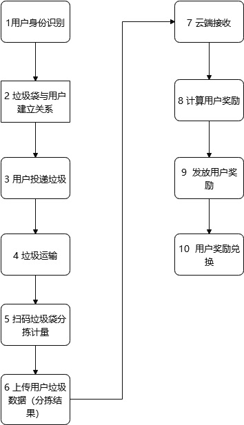 ZFR classifying and recycling method for household garbage of users