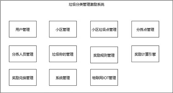 ZFR classifying and recycling method for household garbage of users