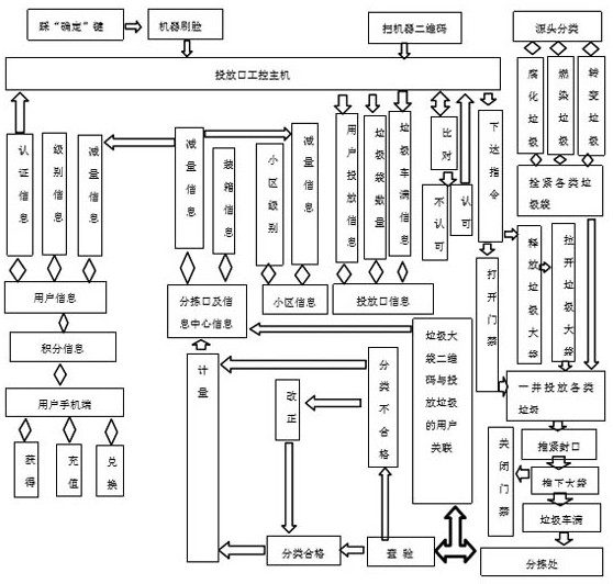 ZFR classifying and recycling method for household garbage of users