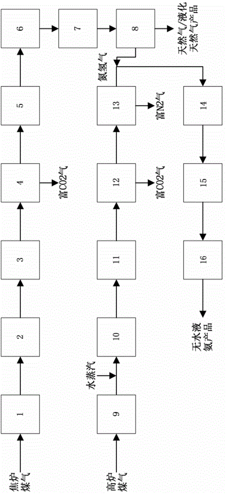 Method for joint production of natural gas and liquid ammonia by using coke oven gas and blast-furnace gas