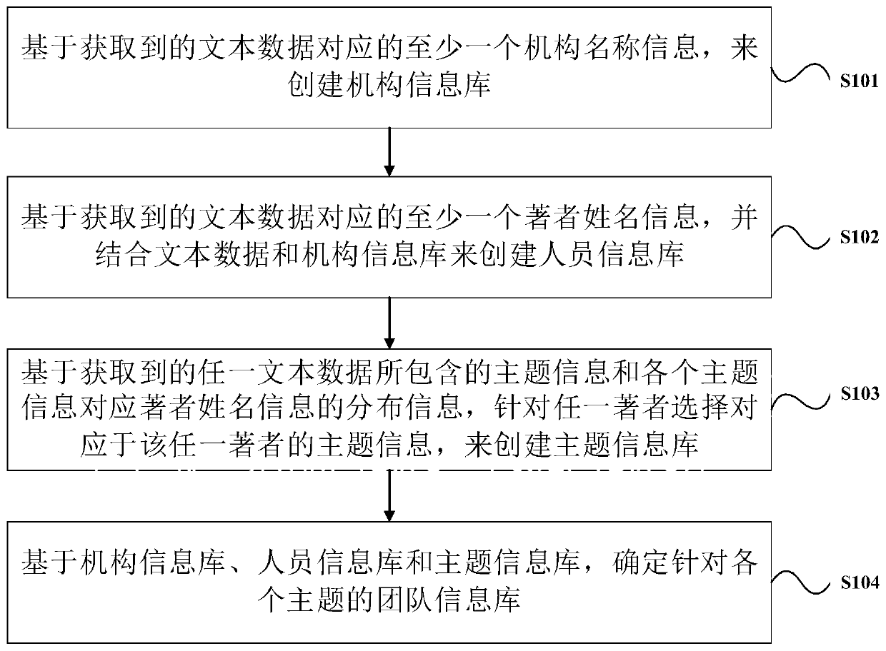 Method and device for identifying team information