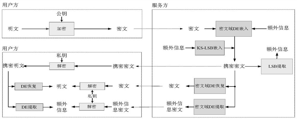 Ciphertext domain reversible information hiding method and software and hardware application system