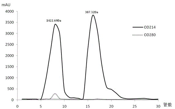 High-F-ratio leech oligopeptide, and enzymatic hydrolysis preparation method and application thereof