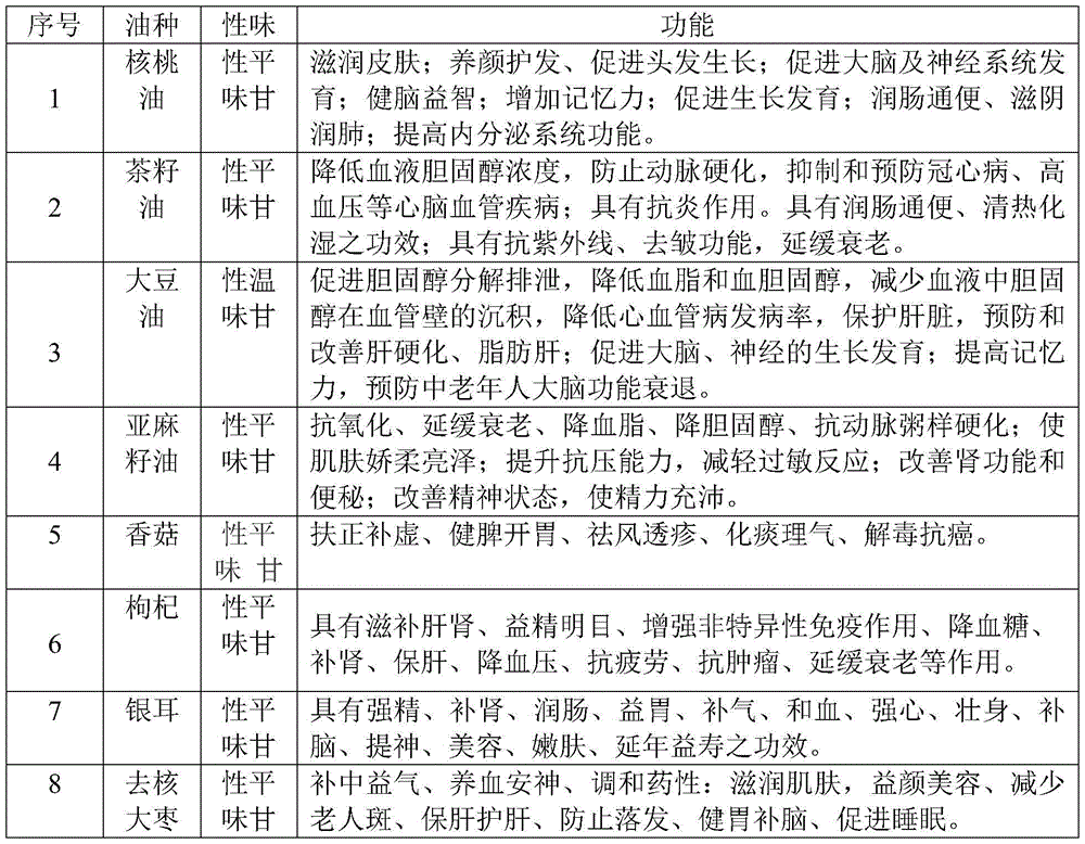 Spring health-care edible oil and preparation method thereof