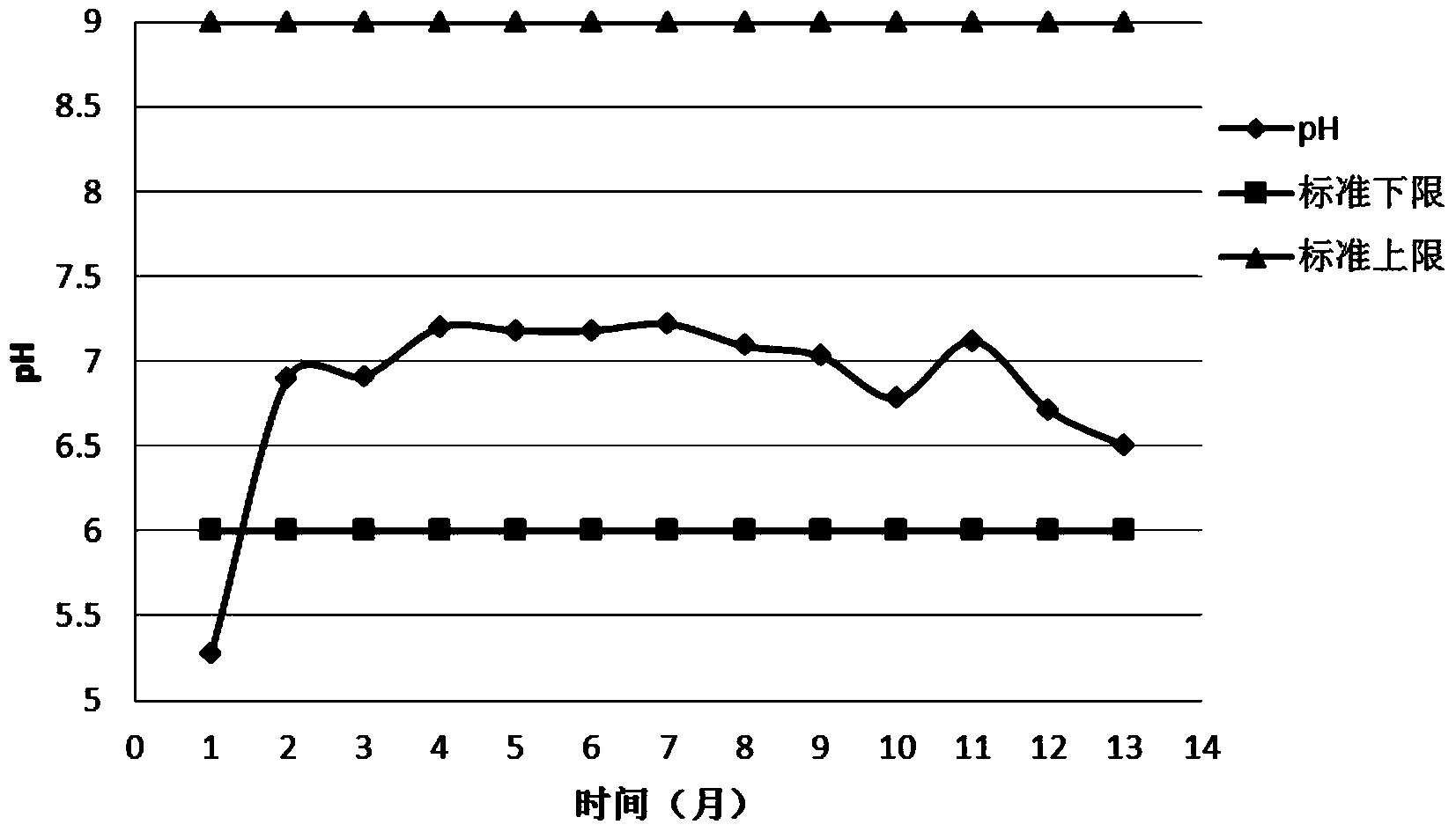 Biological repairing method of surface water