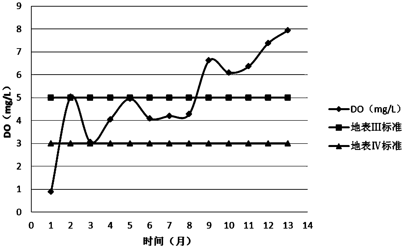 Biological repairing method of surface water