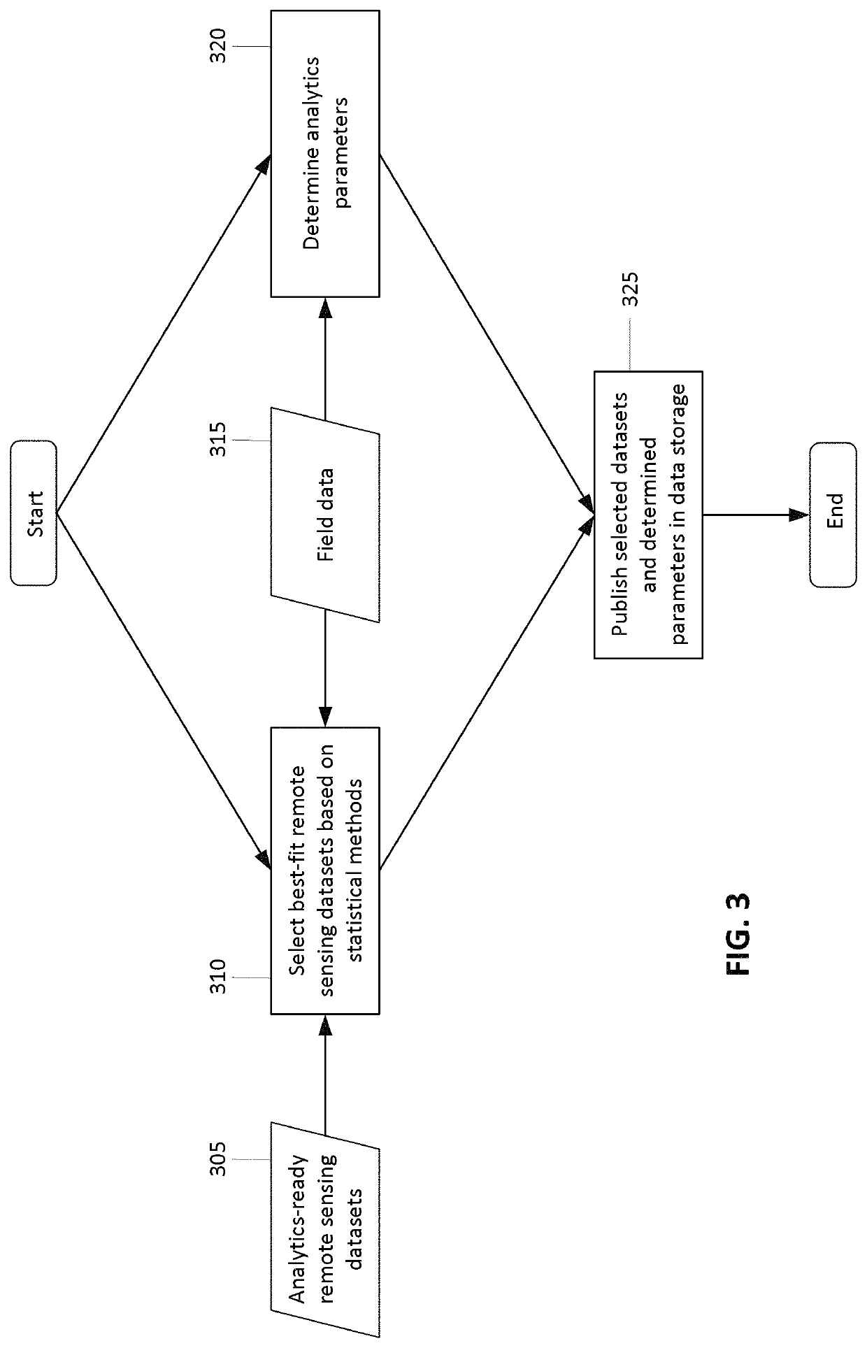 Automatic delineation agricultural field management zones using remote sensing and field data