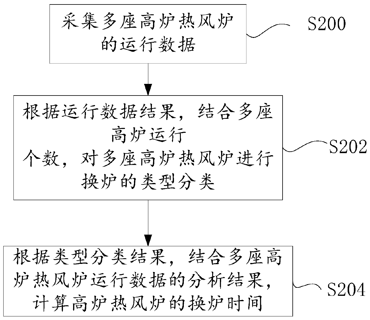 Stove changing method, stove changing device and control equipment for blast-furnace hot blast stoves