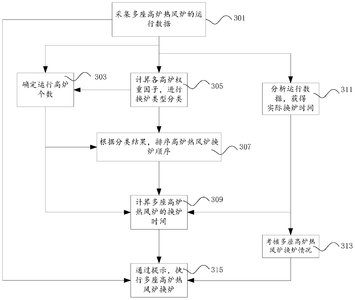 Stove changing method, stove changing device and control equipment for blast-furnace hot blast stoves