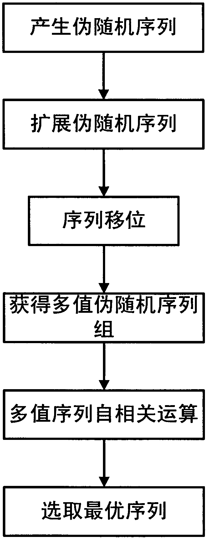 Method and device for generating multi-value pseudorandom sequence