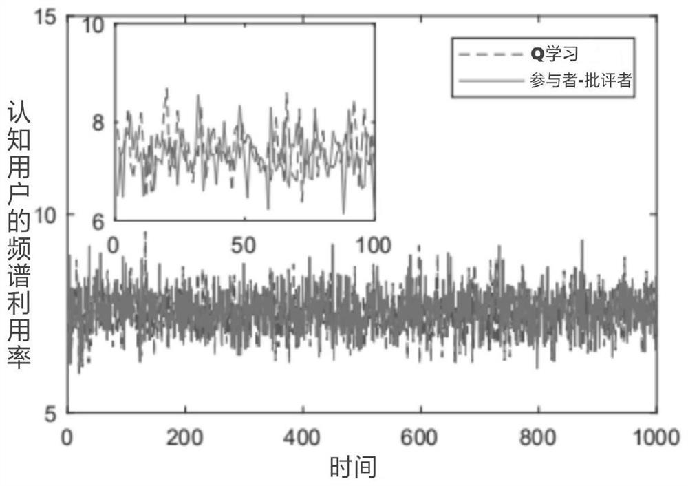 Solving Power Allocation Algorithm in Cognitive Radio Based on Reinforcement Learning