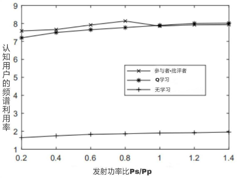 Solving Power Allocation Algorithm in Cognitive Radio Based on Reinforcement Learning