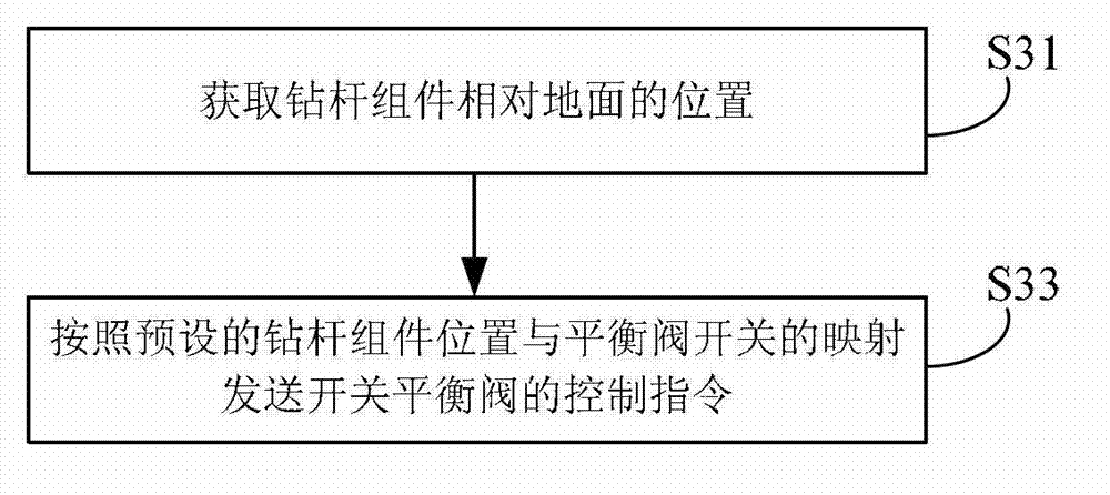 Control method and control device of rotary drilling rig, and rotary drilling rig